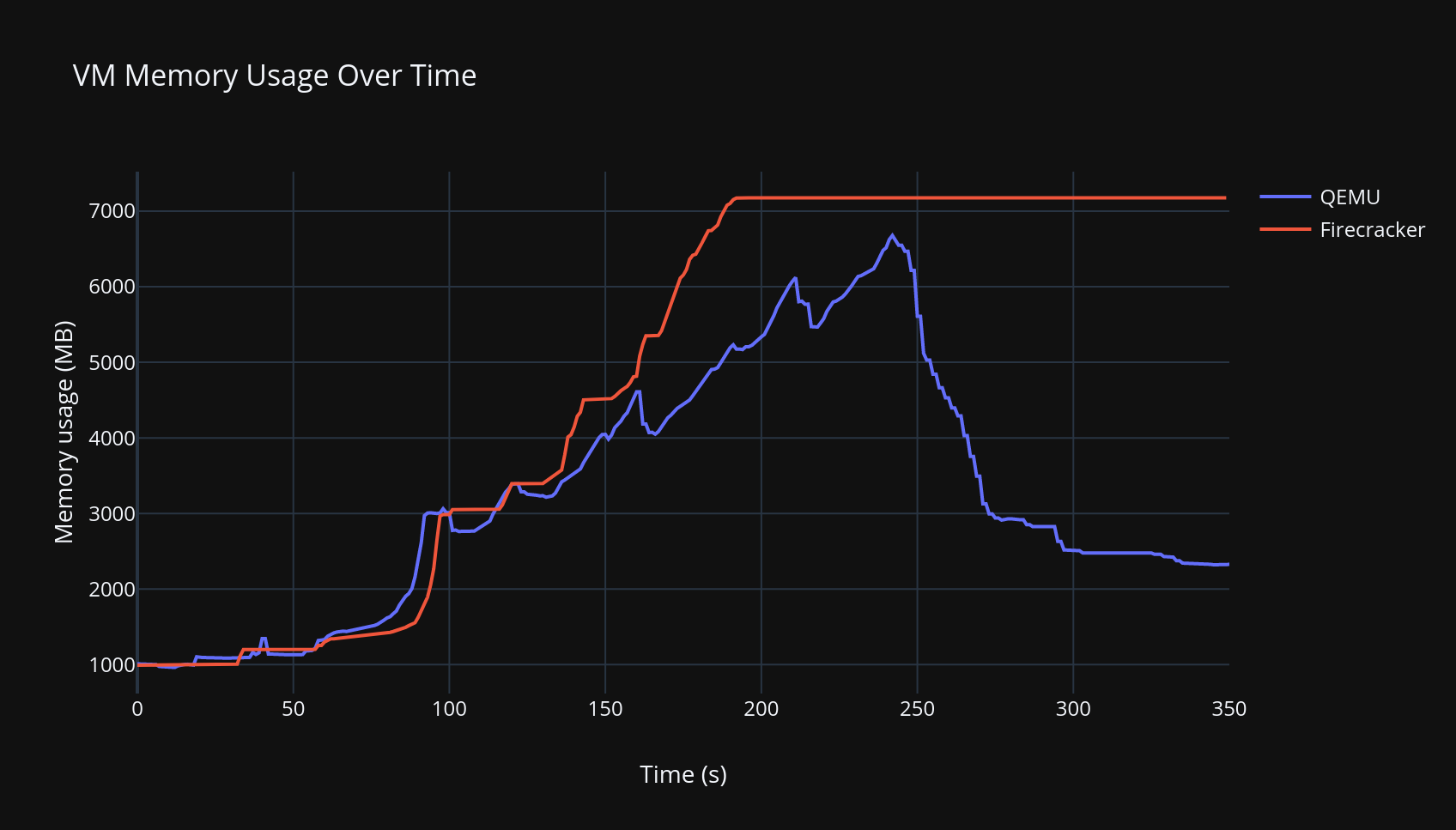 QEMU vs Firecracker VM Memory Usage